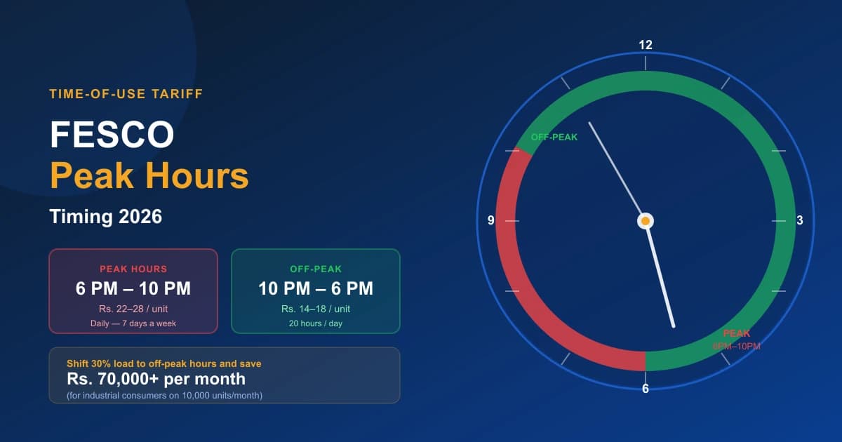 Clock showing FESCO electricity peak and off-peak hours timing in Pakistan 2026